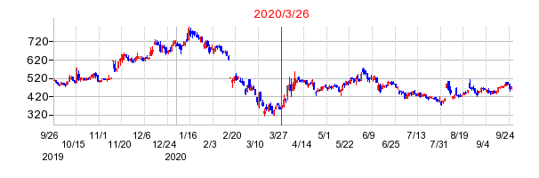 2020年3月26日 09:47前後のの株価チャート